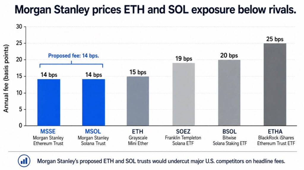 Morgan Stanley’s proposed 0.14% ETH and SOL fees could turn the next crypto ETF race into a price battle