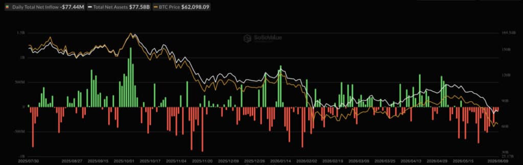 Bitcoin ETFs Are Back to Square One: What $77.6 Billion AUM Really Means