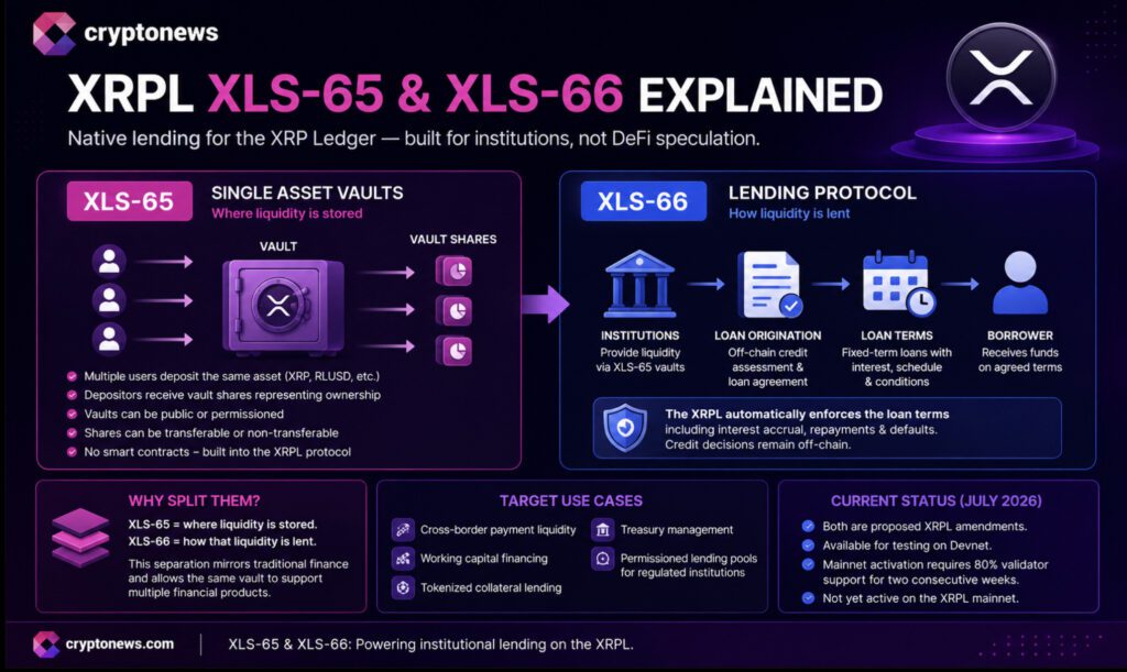 XRP Ledger Loan Changes Face 80% Validation Hurdle as Institutional Credit Layer Takes Shape