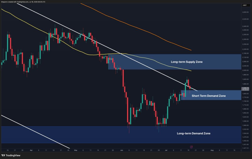 $2,000 Dream Remains on the Table as ETH Defends Key Levels