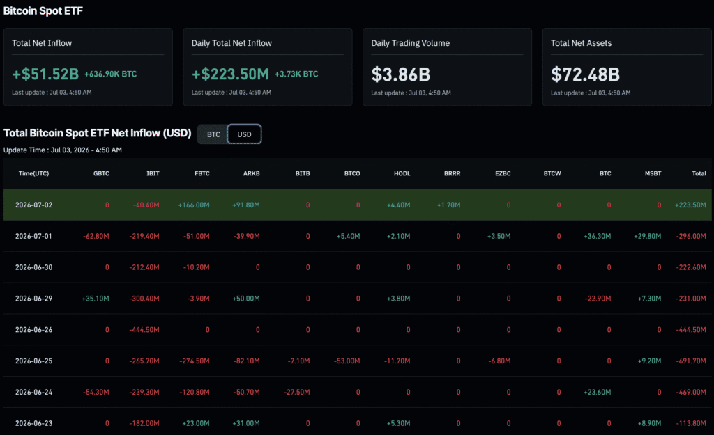 Bitcoin ETF News: Inflows hit $221M as 10-day outflow streak ends