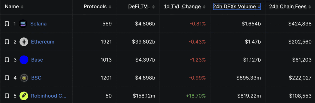Crypto News Today (July 14): BTC Stayed Below $63,000, US Government Moves $300 Million in Seized Crypto to Coinbase Prime, and Robinhood Chain Becomes a Top 5 Network