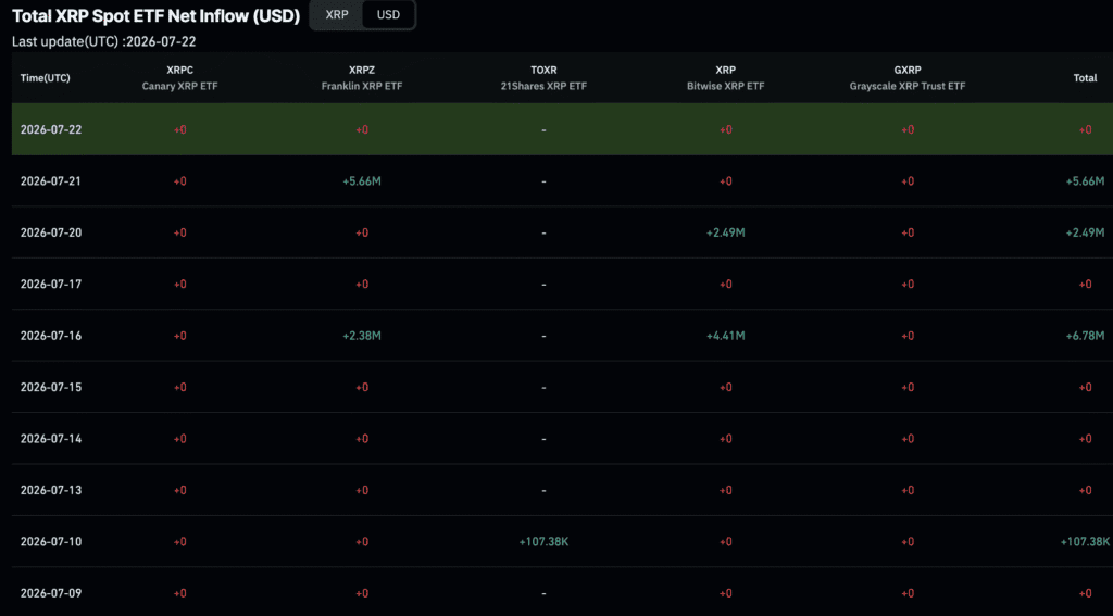 XRP targets $1.21 but institutional demand quietly dries up