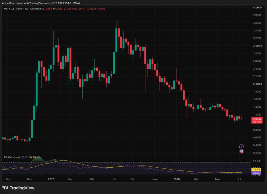 Ripple XRP Search Interest Collapsed 91% From All-Time High, Is Retail Interest Dead?
