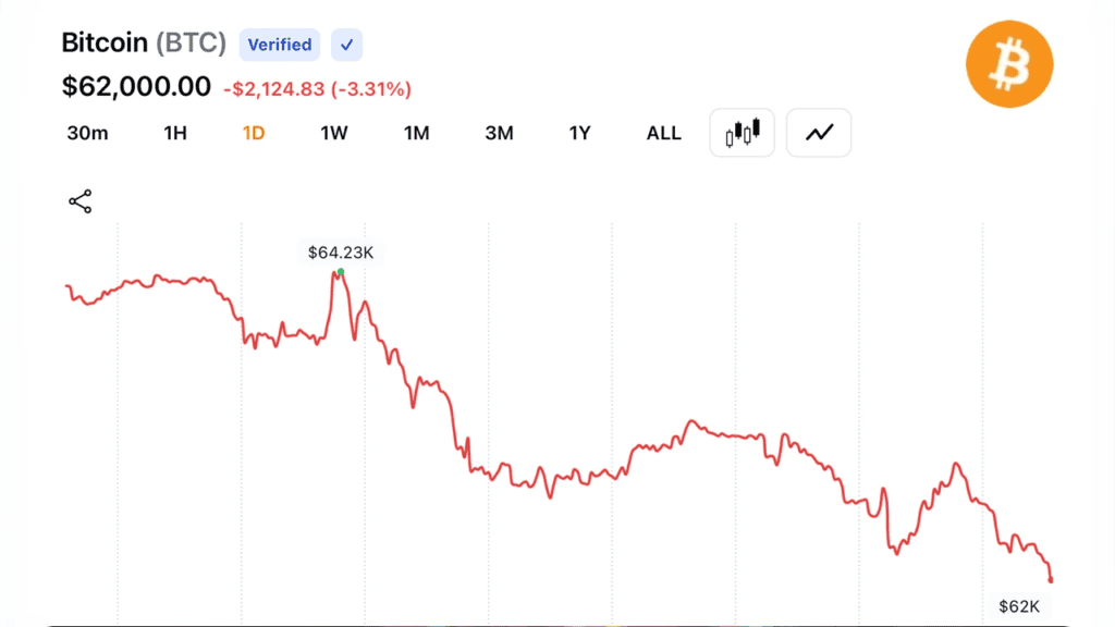 Bitcoin Slides to $62,037 as Iran Conflict Sparks New Energy Fears
