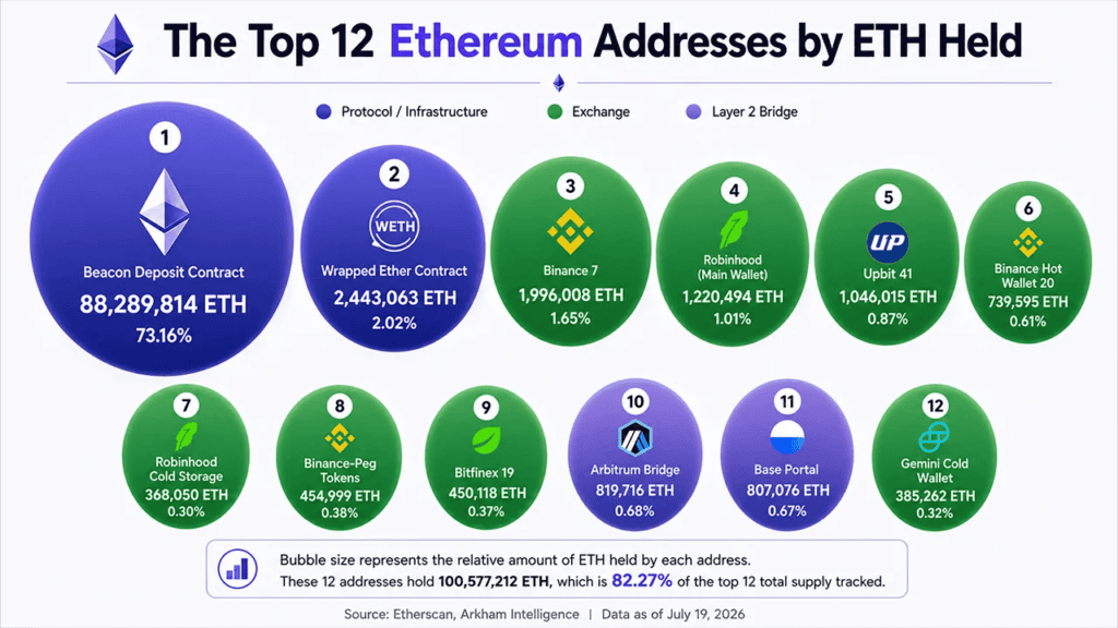 Ethereum’s 12 largest wallets expose 6 exchanges controlling 6.6 million ETH