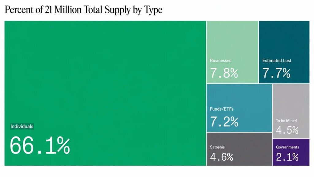 Who Really Owns Bitcoin? Not Wall Street or institutions – individuals own 66%, according to Bitwise